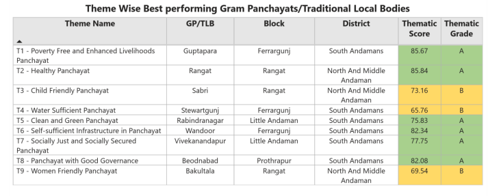 पंचायत विकास सूचकांक (PAI) 2.0